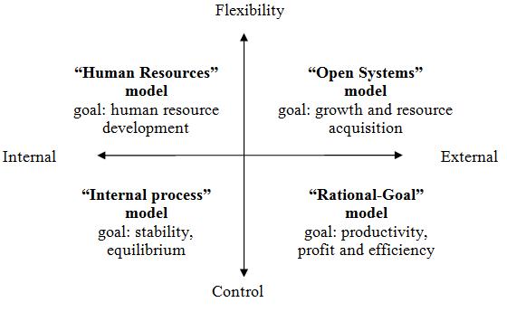 The Competing Values Framework (Quinn and Rohrbaugh, 1983)