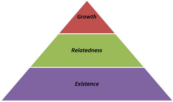 Alderfer's ERG Theory