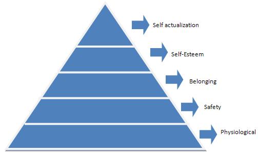 Maslow's Hierarchy of Needs