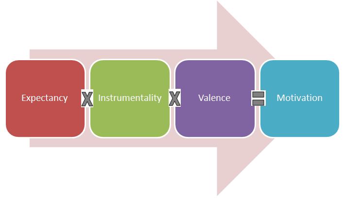 Vroom's Expectancy Theory